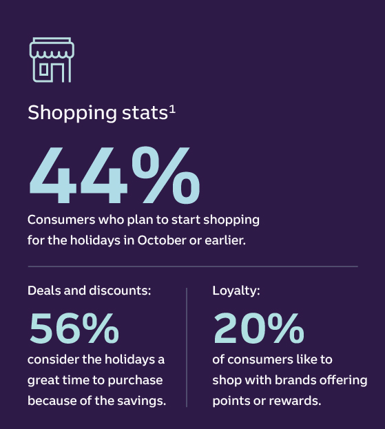 Shopping stats1 44% Consumers who plan to start shopping for the holidays in October or earlier. Deals and discounts: 56% consider the holidays a great time to purchase because of the savings. Loyalty: 20% of consumers like to shop with brands offering points or rewards.