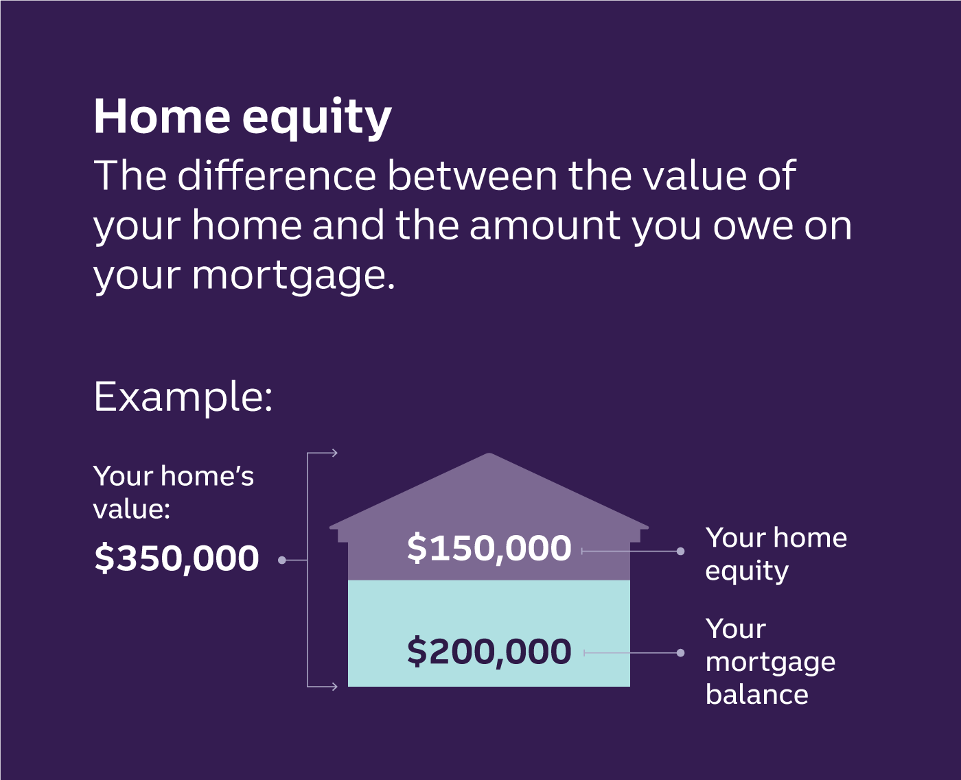 Home equity The difference between the value of your home and the amount you owe on your mortgage. Your home’s value: $350,000 $150,000 - Your home equity $200,000 - Your mortgage balance