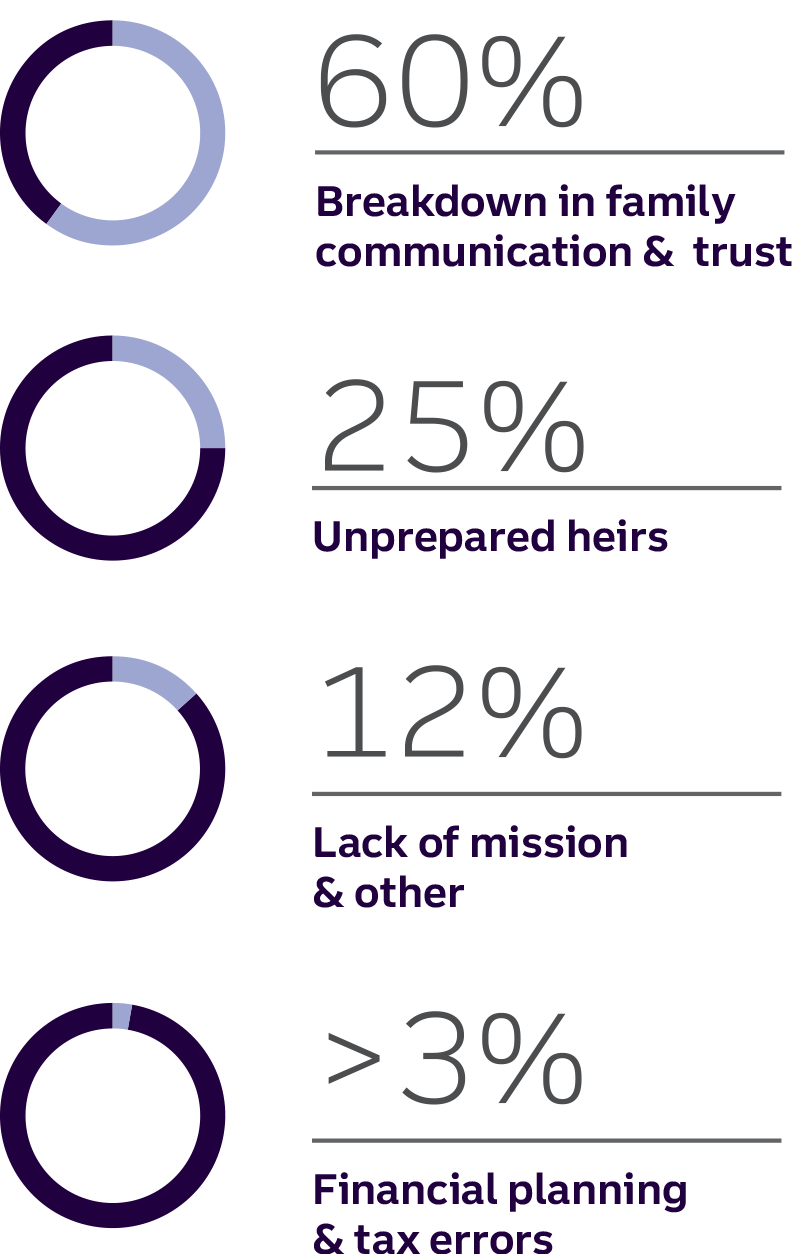 graphic of donut charts: 60% breakdown in family communication; 25% unprepared heirs; 12% lack of mission; greater than 3% planning and tax erros