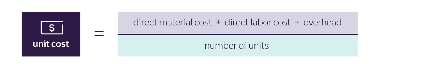 Total cost of a product or service is equal to direct material cost plus direct labor cost plus overhead divided by number of units.